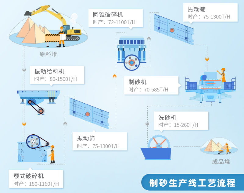 制砂生產線流程圖