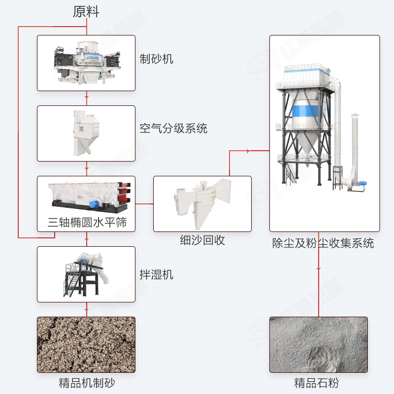 制砂樓制砂工藝流程及設備組成展示 制砂樓制砂工藝流程及設備組成展示