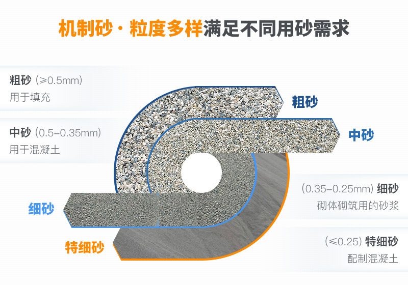 機制砂粒度多樣性，滿足各種用砂需求
